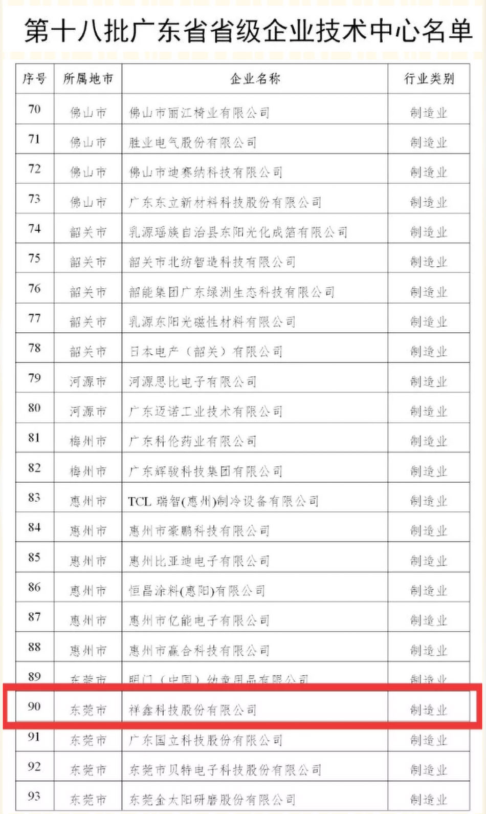 祝賀祥鑫科技被認定于第十八批廣東省省級企業(yè)技術(shù)中心